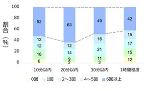 図4. 寝つきの時間別の浴槽入浴頻度の分布(%)