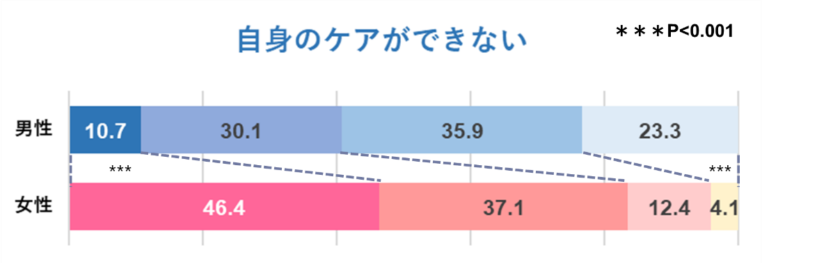 図2. 子の入浴の世話により「自身の浴後のケアができない」と回答した割合（％）