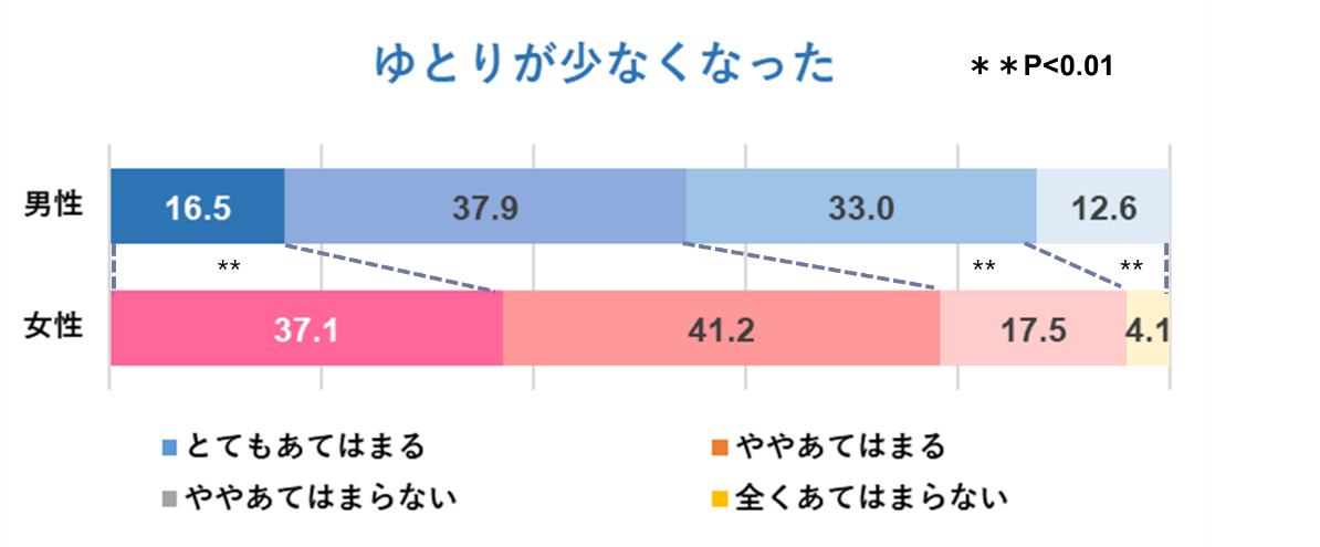 図1. 子の入浴の世話により「ゆとりが少なくなった」と回答した割合（％）