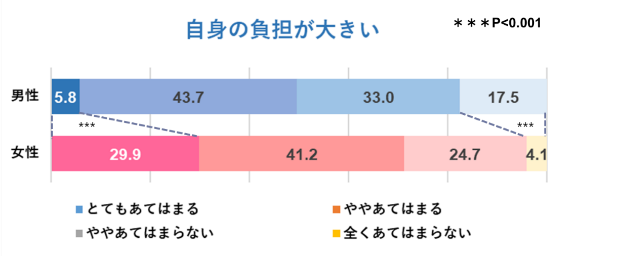 図3. 子の入浴の世話は「自身の負担が大きい」と回答した割合（％）