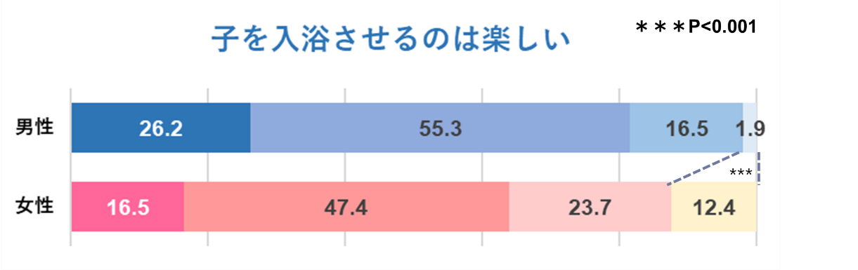 図4. 「子を入浴させるのは楽しい」と回答した割合（％）