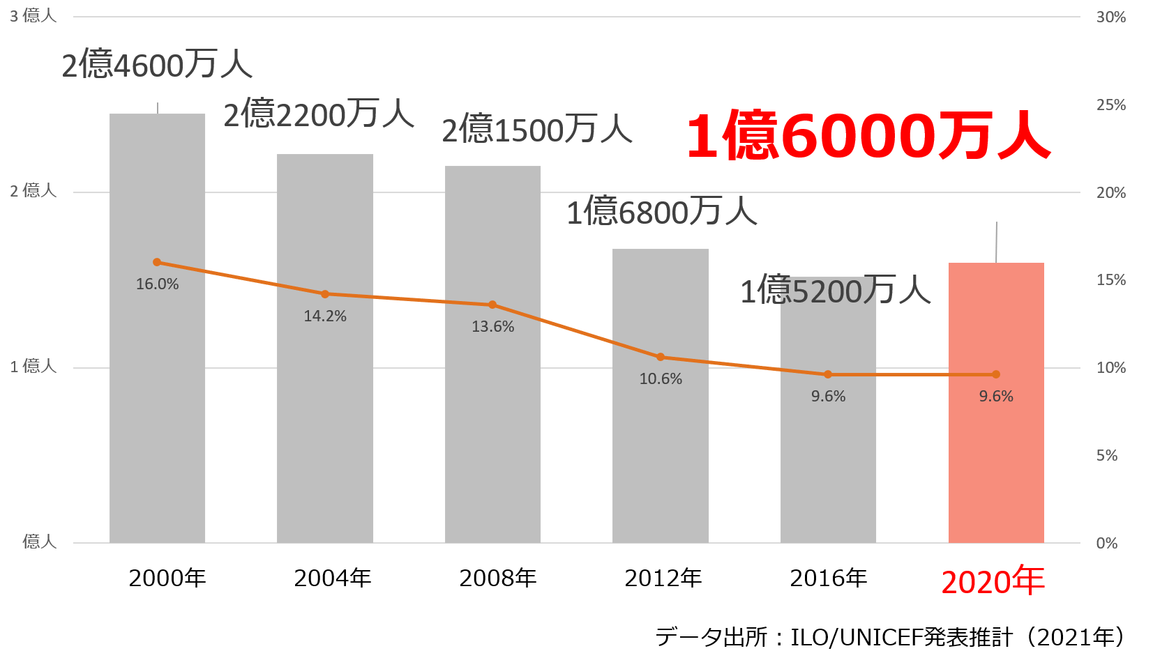 世界の児童労働者数