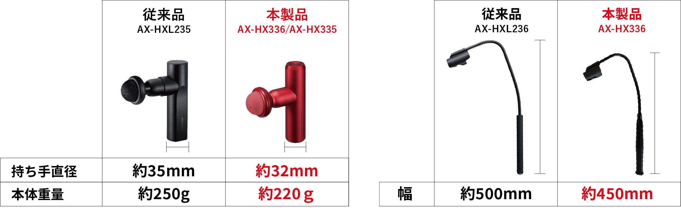 全身をしっかりケア 使いやすさを追求した「ルルドガン プラス