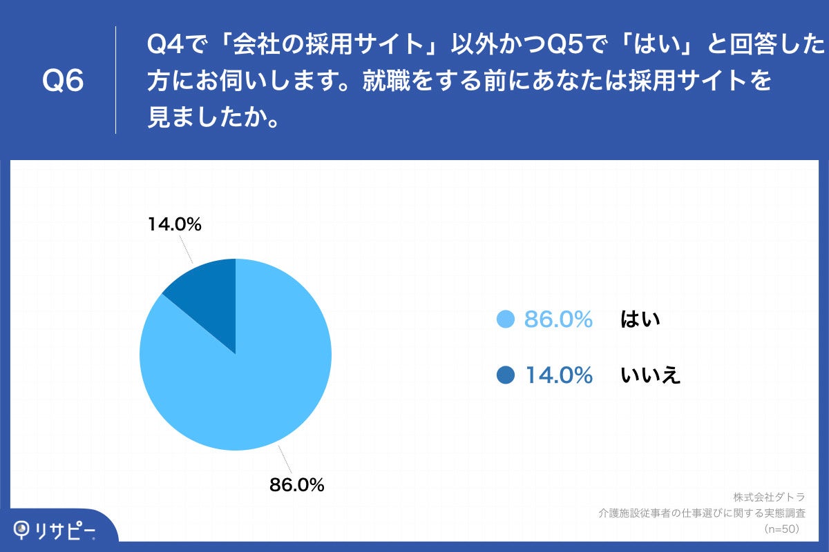 Q6.就職をする前にあなたは採用サイトを見ましたか。