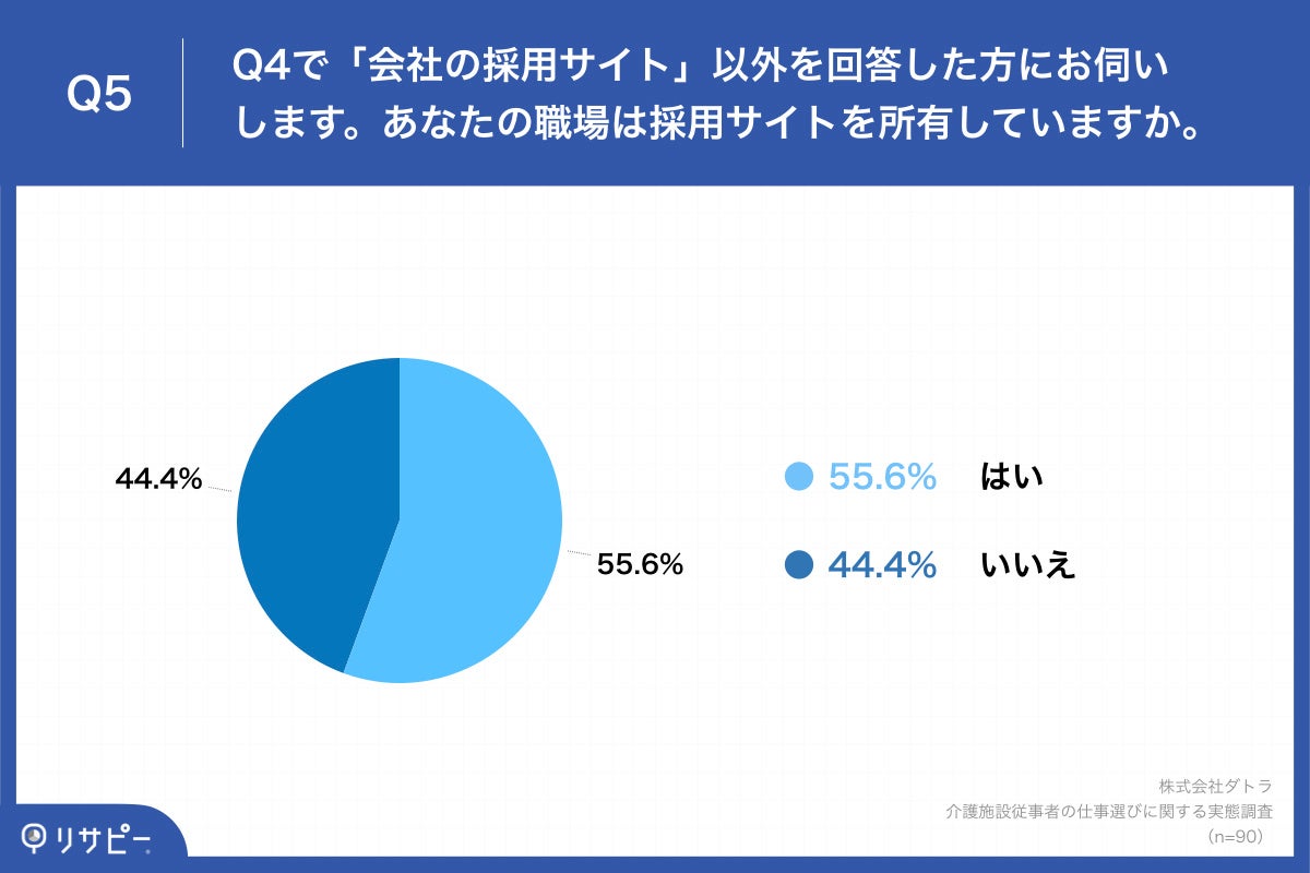 Q5.あなたの職場は採用サイトを所有していますか。