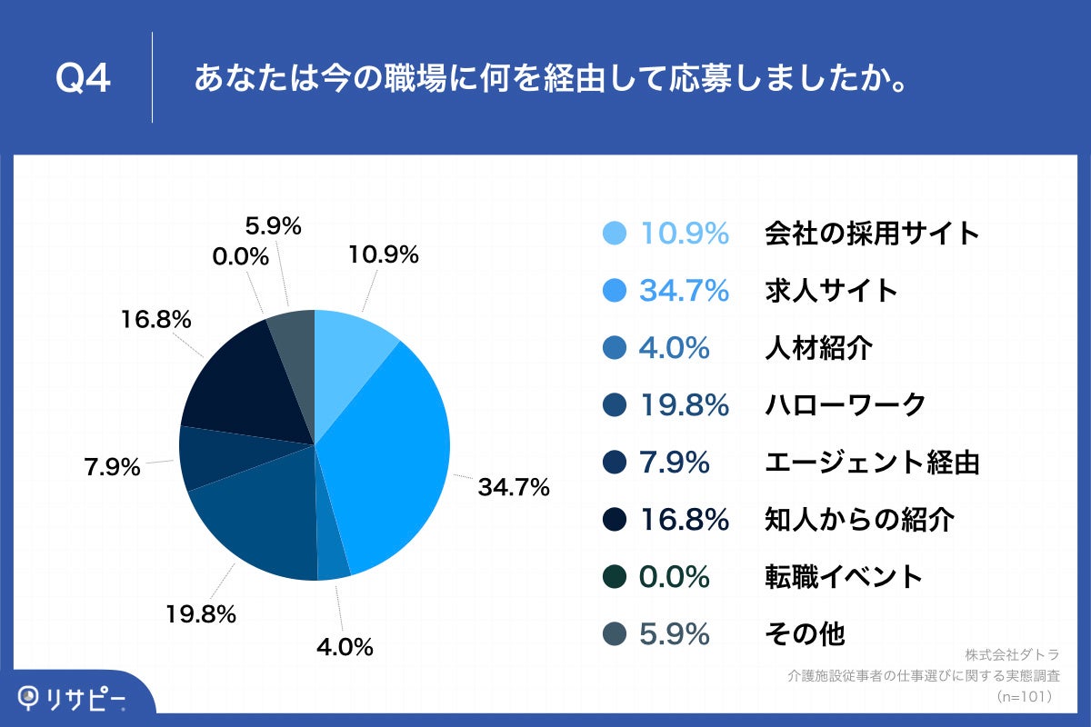 Q4.あなたは今の職場に何を経由して応募しましたか。