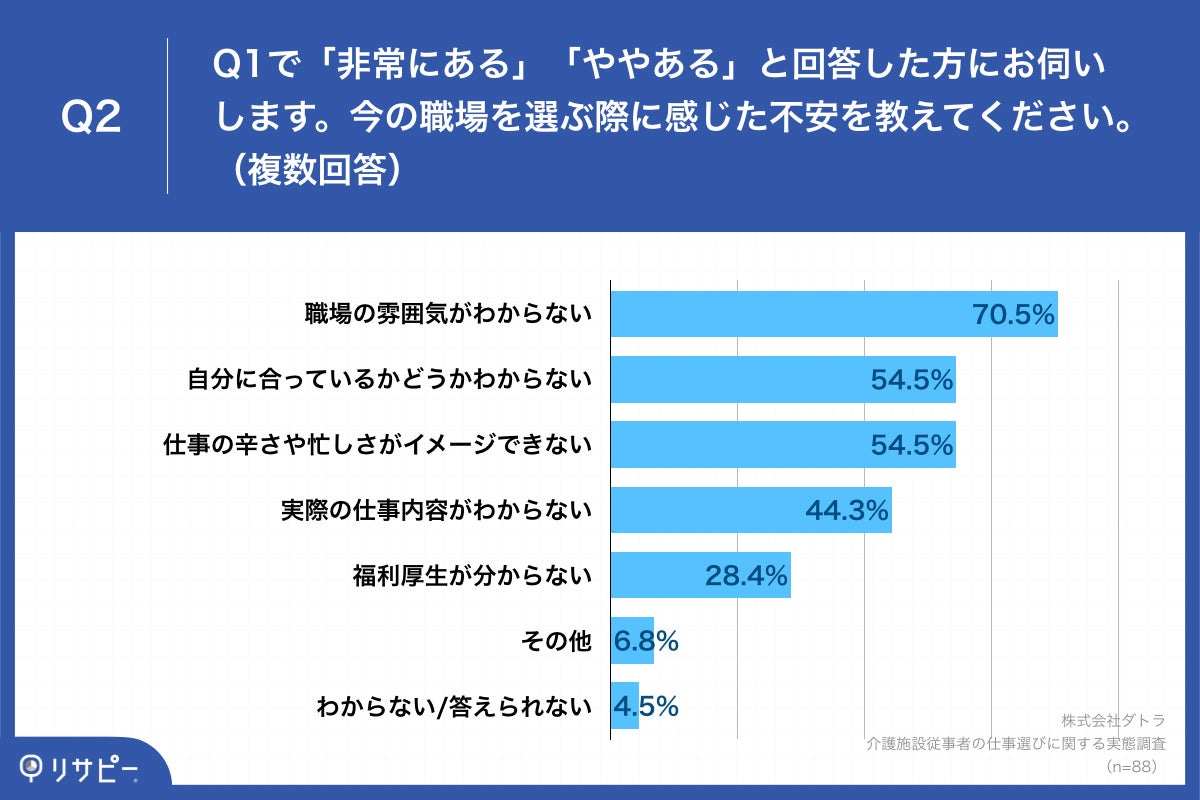 Q2.今の職場を選ぶ際に感じた不安を教えてください。（複数回答）