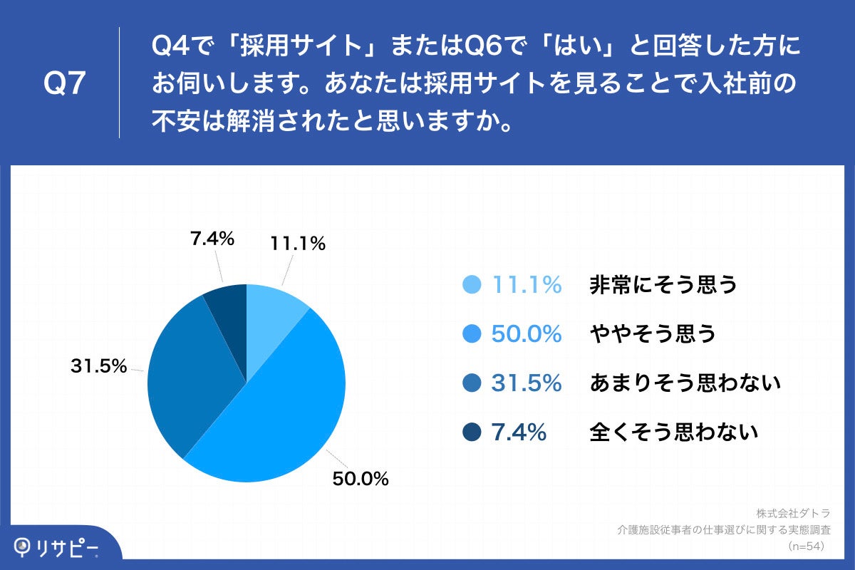 Q7.あなたは採用サイトを見ることで入社前の不安は解消されたと思いますか。
