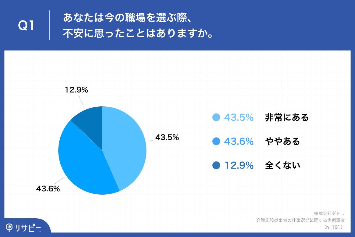 Q1.あなたは今の職場を選ぶ際、不安に思ったことはありますか。