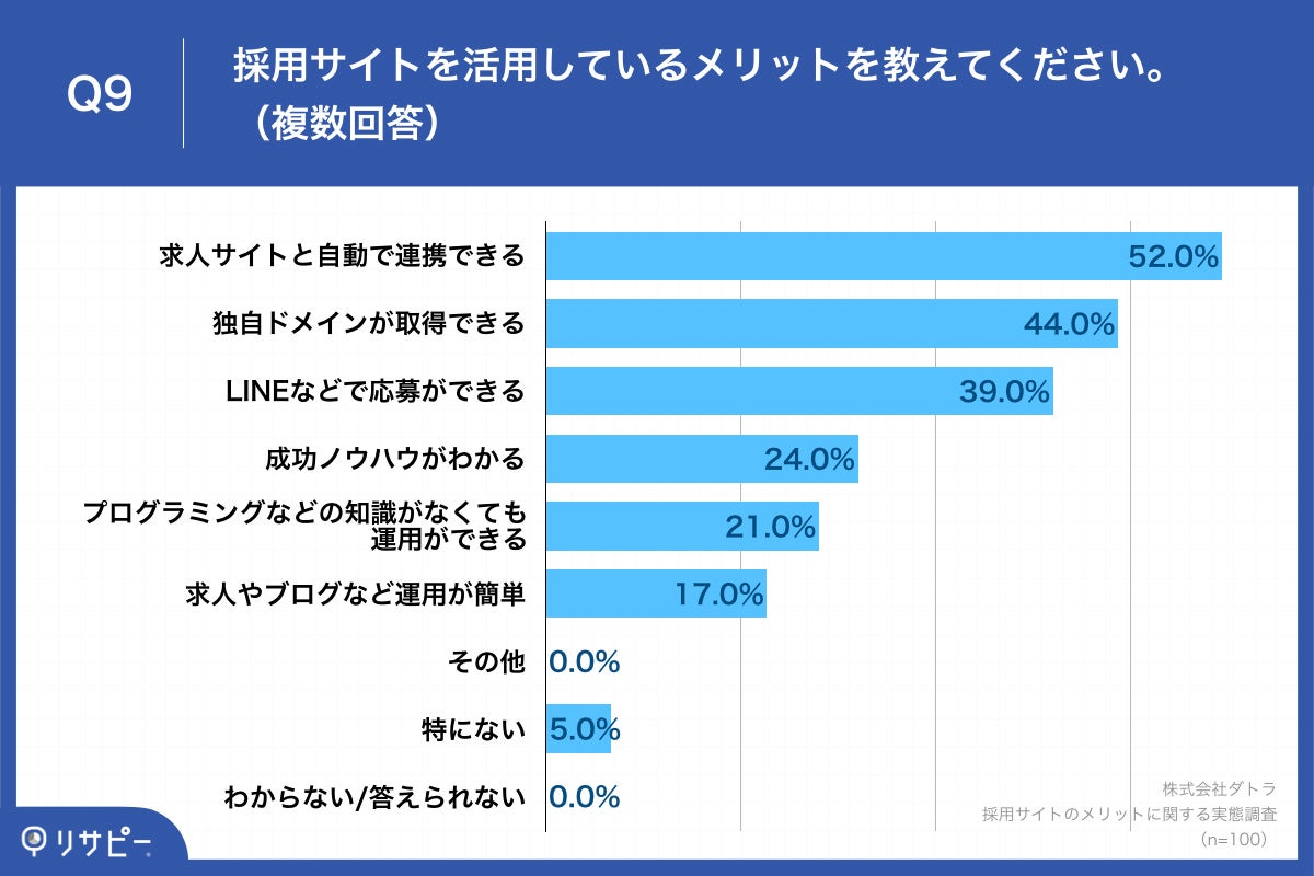 Q9.今後採用サイトを作る上で、セットで欲しい機能を教えてください。（複数回答）