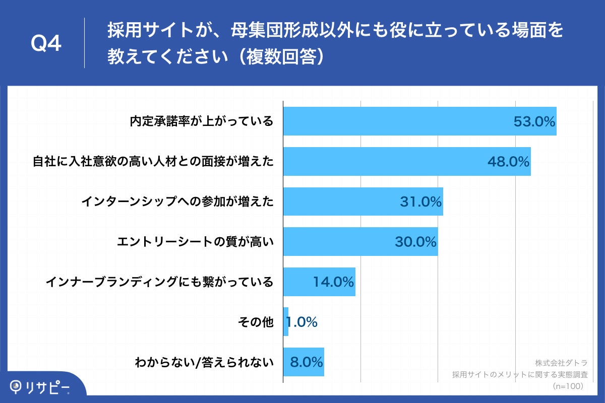 Q4.採用サイトが、母集団形成以外にも役に立っている場面を教えてください（複数回答）