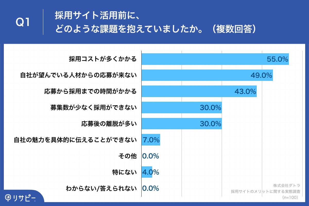 Q1.採用サイト活用前に、どのような課題を抱えていましたか。（複数回答）