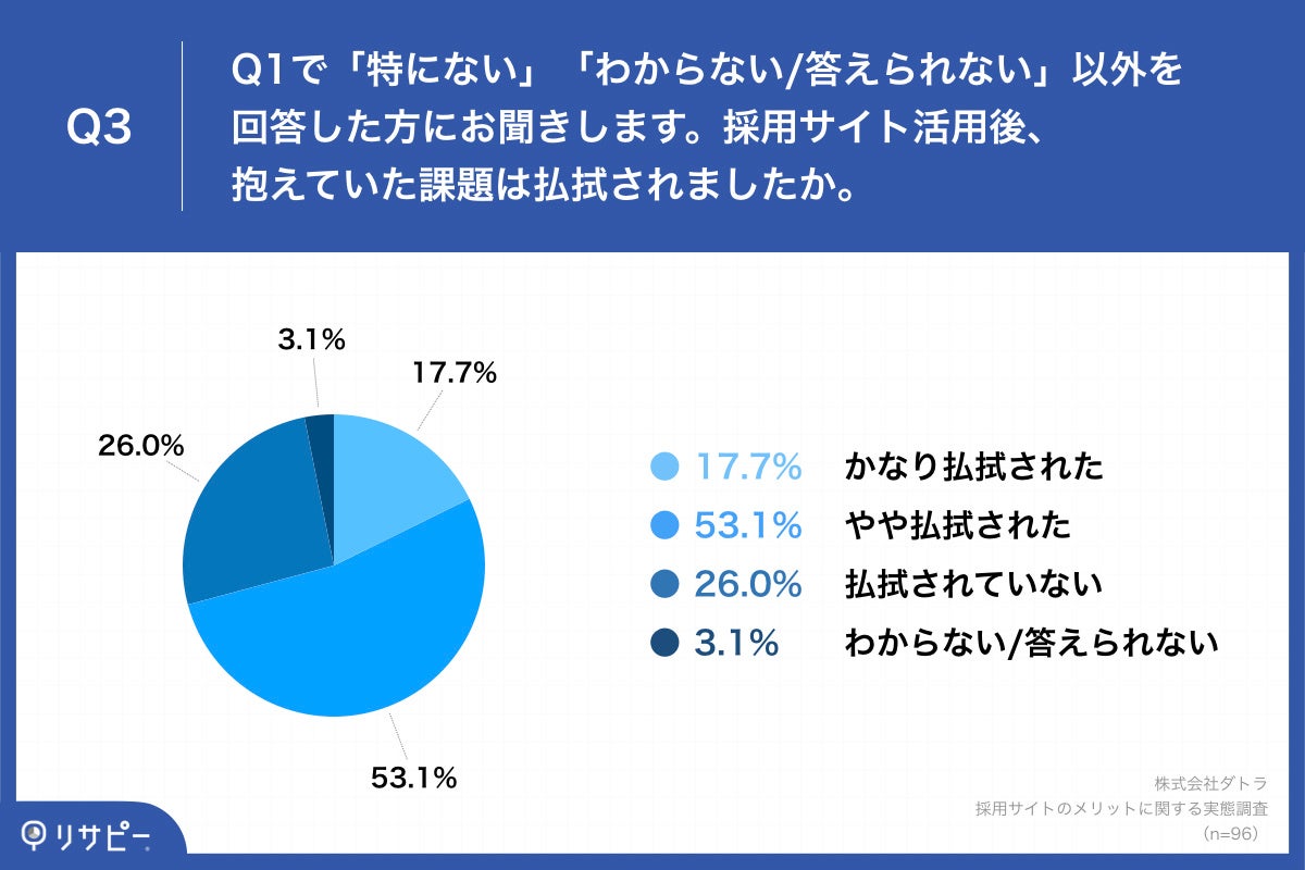Q3.採用サイト活用後、抱えていた課題は払拭されましたか。