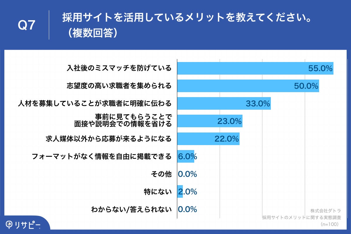 Q7.採用サイトを活用しているメリットを教えてください。（複数回答）