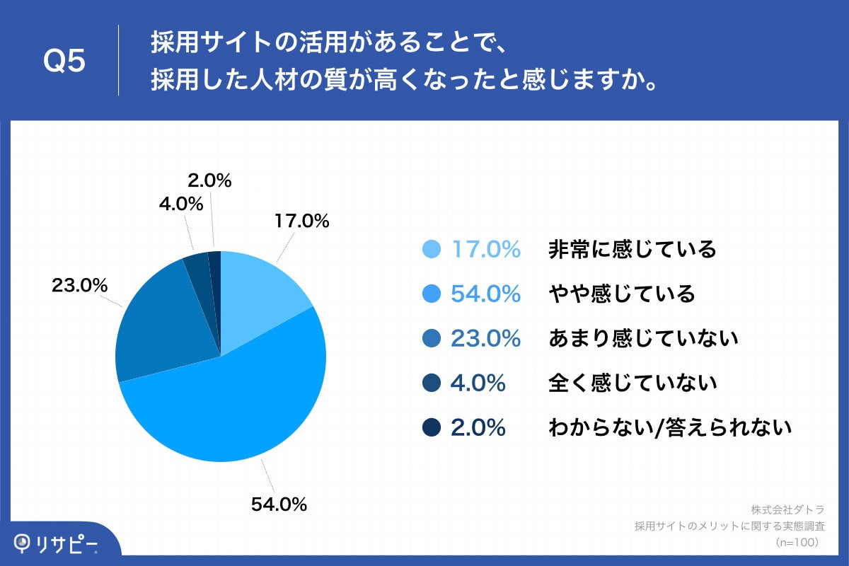 Q5.採用サイトの活用があることで、採用した人材の質が高くなったと感じますか。
