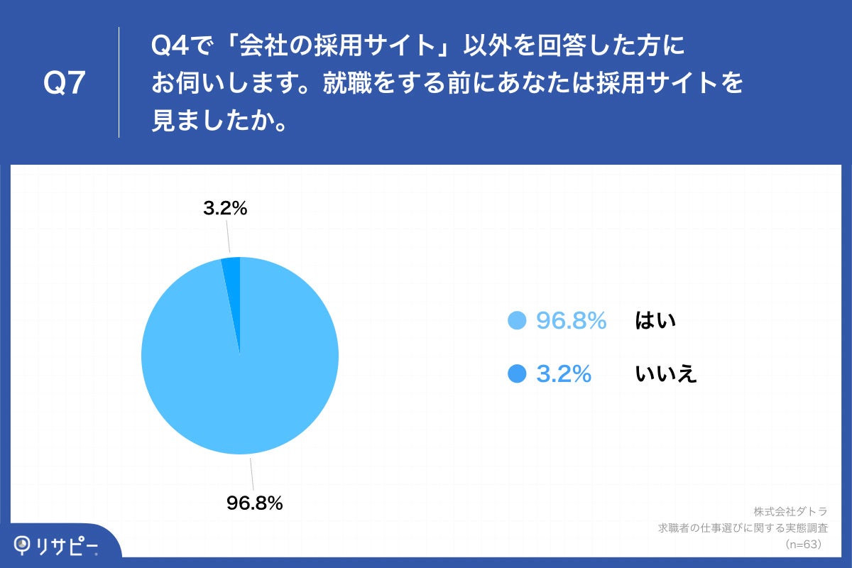 Q7.就職をする前にあなたは採用サイトを見ましたか。