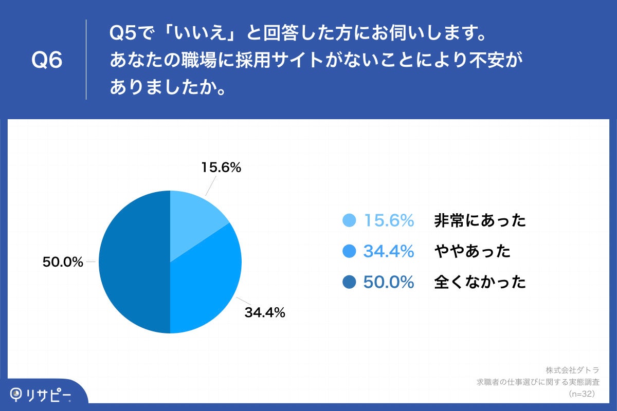 Q6.あなたの職場に採用サイトがないことにより不安がありましたか。