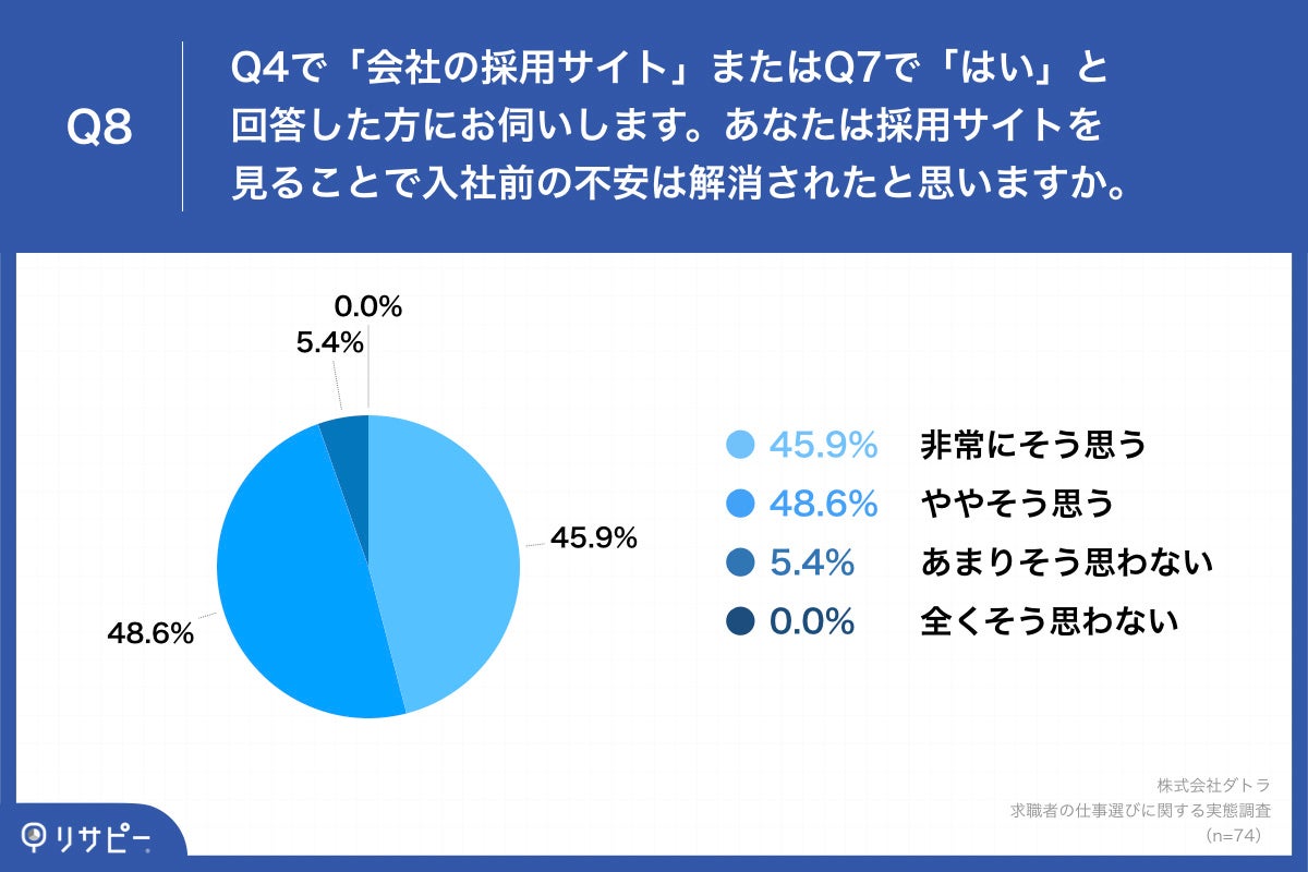Q8.あなたは採用サイトを見ることで入社前の不安は解消されたと思いますか。