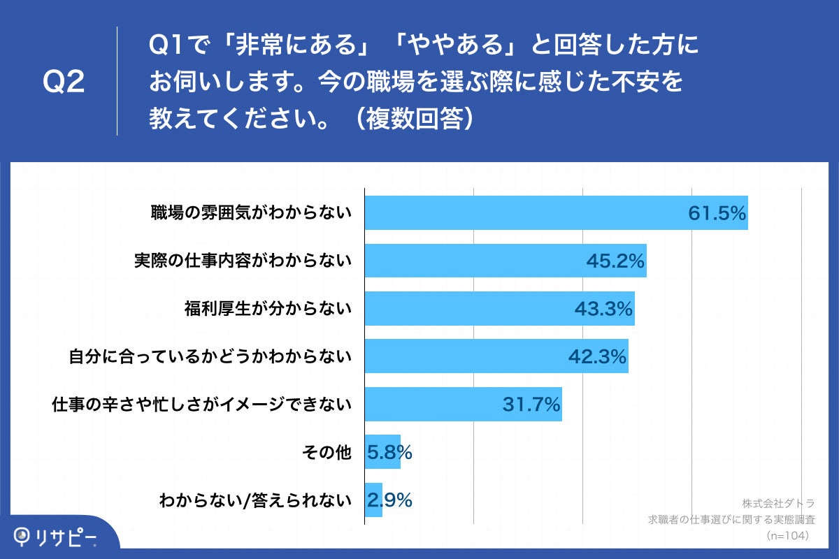 Q2.今の職場を選ぶ際に感じた不安を教えてください。（複数回答）