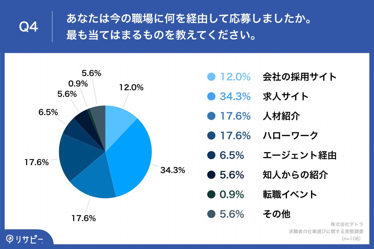 Q4.あなたは今の職場に何を経由して応募しましたか。最も当てはまるものを教えてください。