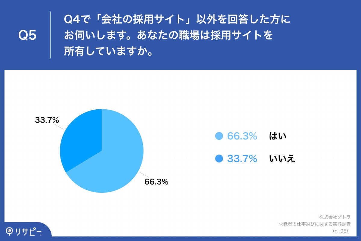 Q5.あなたの職場は採用サイトを所有していますか。