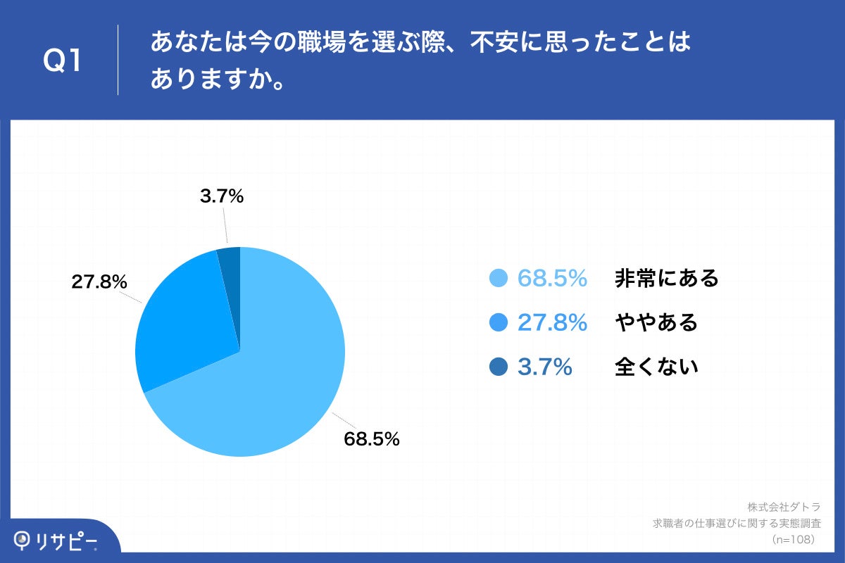 Q1.あなたは今の職場を選ぶ際、不安に思ったことはありますか。