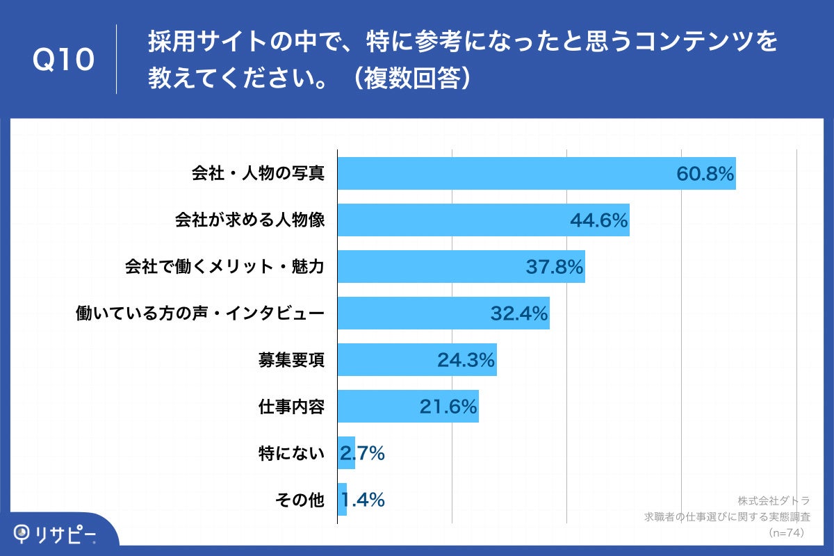Q10.採用サイトの中で、特に参考になったと思うコンテンツを教えてください。（複数回答）