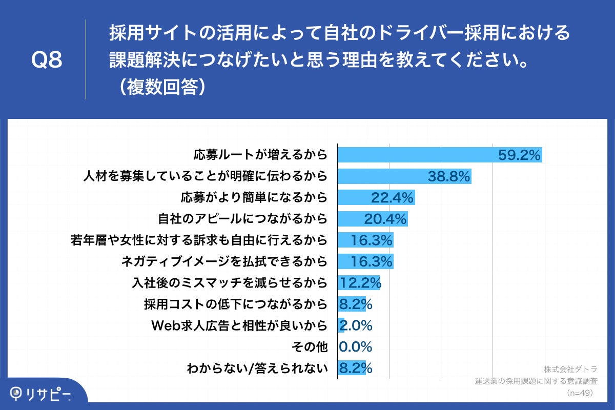 Q8.採用サイトの活用によって自社のドライバー採用における課題解決につなげたいと思う理由を教えてください。（複数回答）