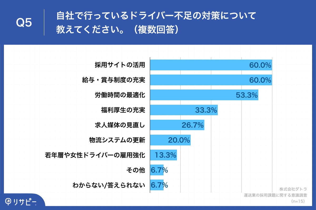 Q5.自社で行っているドライバー不足の対策について教えてください。（複数回答）