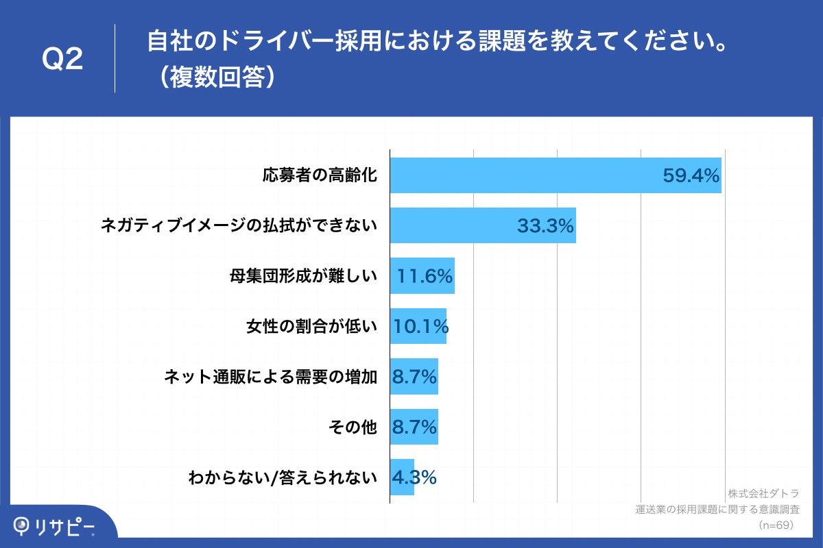 Q2.自社のドライバー採用における課題を教えてください。（複数回答）