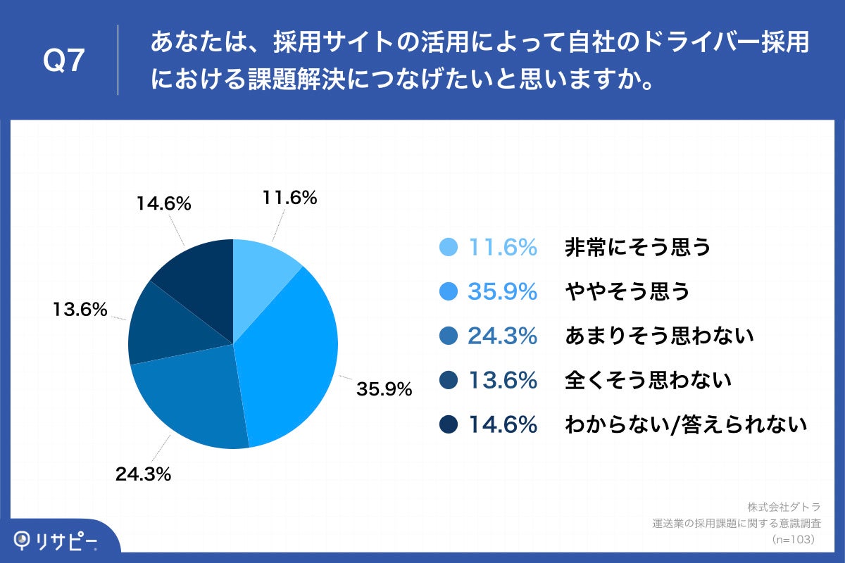 Q7.あなたは、採用サイトの活用によって自社のドライバー採用における課題解決につなげたいと思いますか。