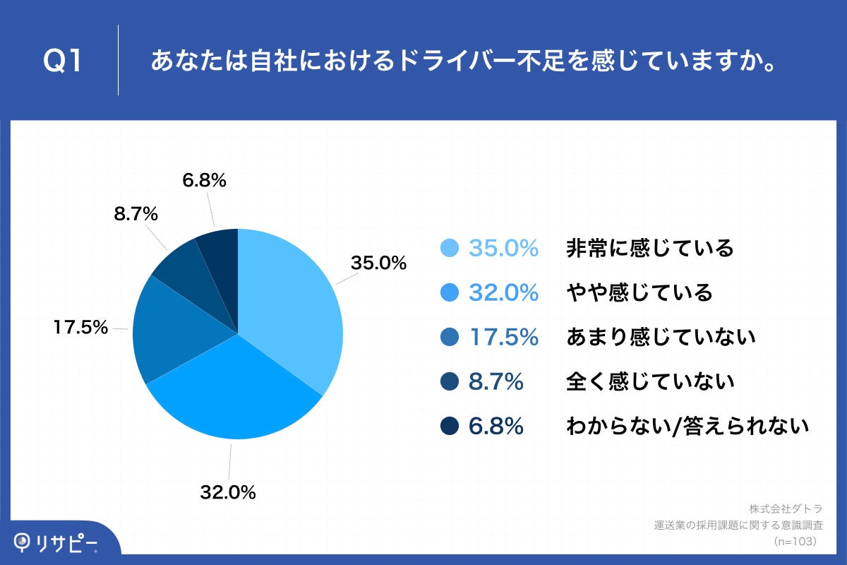 Q1.あなたは自社におけるドライバー不足を感じていますか。