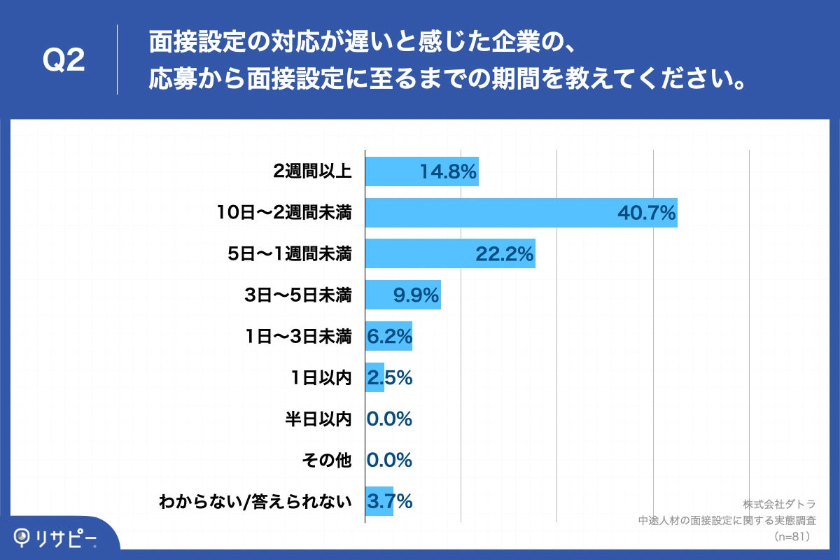 Q2.面接設定の対応が遅いと感じた企業の、応募から面接設定に至るまでの期間を教えてください。