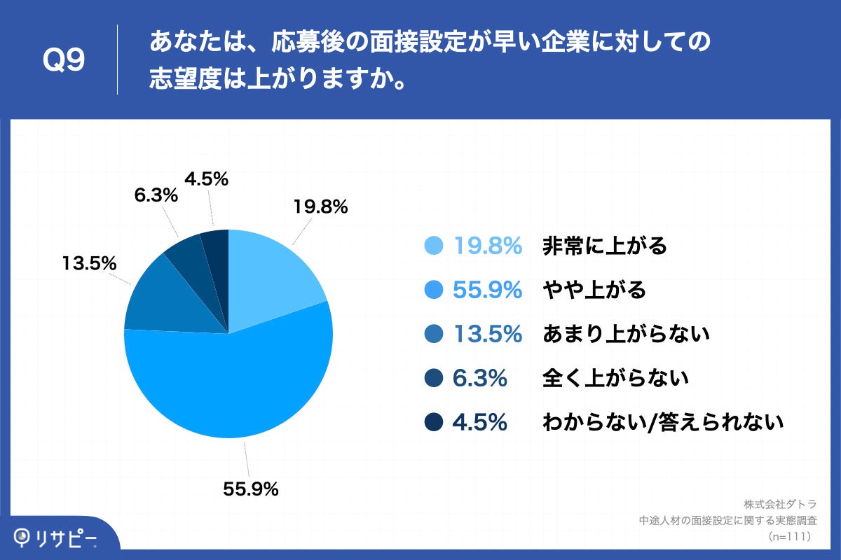 中途採用の面接実態に関する調査】7割以上が「面接設定が遅い
