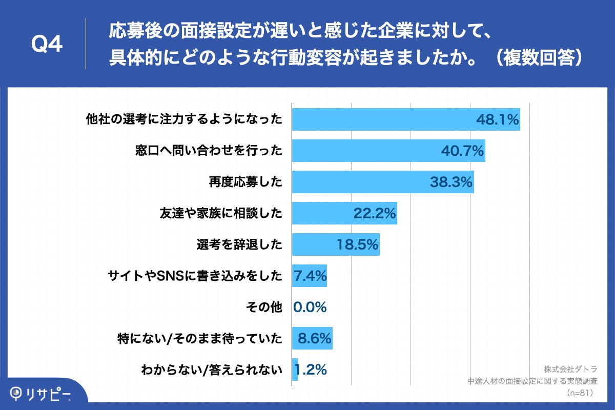 Q4.応募後の面接設定が遅いと感じた企業に対して、具体的にどのような行動変容が起きましたか。（複数回答）
