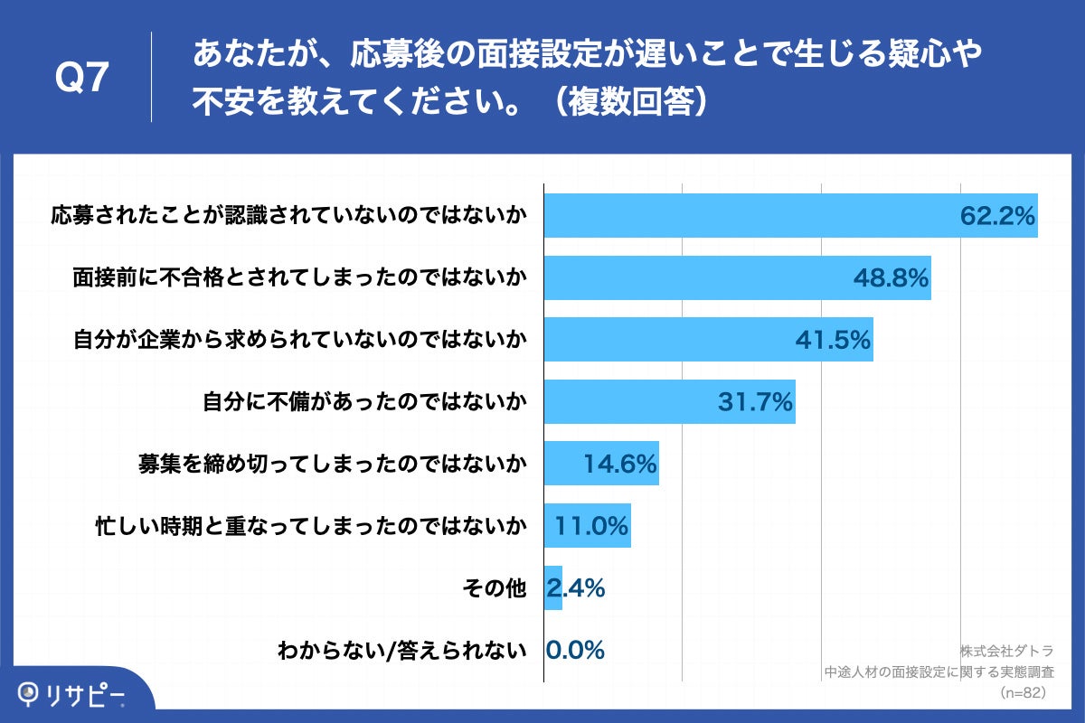 Q7.あなたが、応募後の面接設定が遅いことで生じる疑心や不安を教えてください。(複数回答)