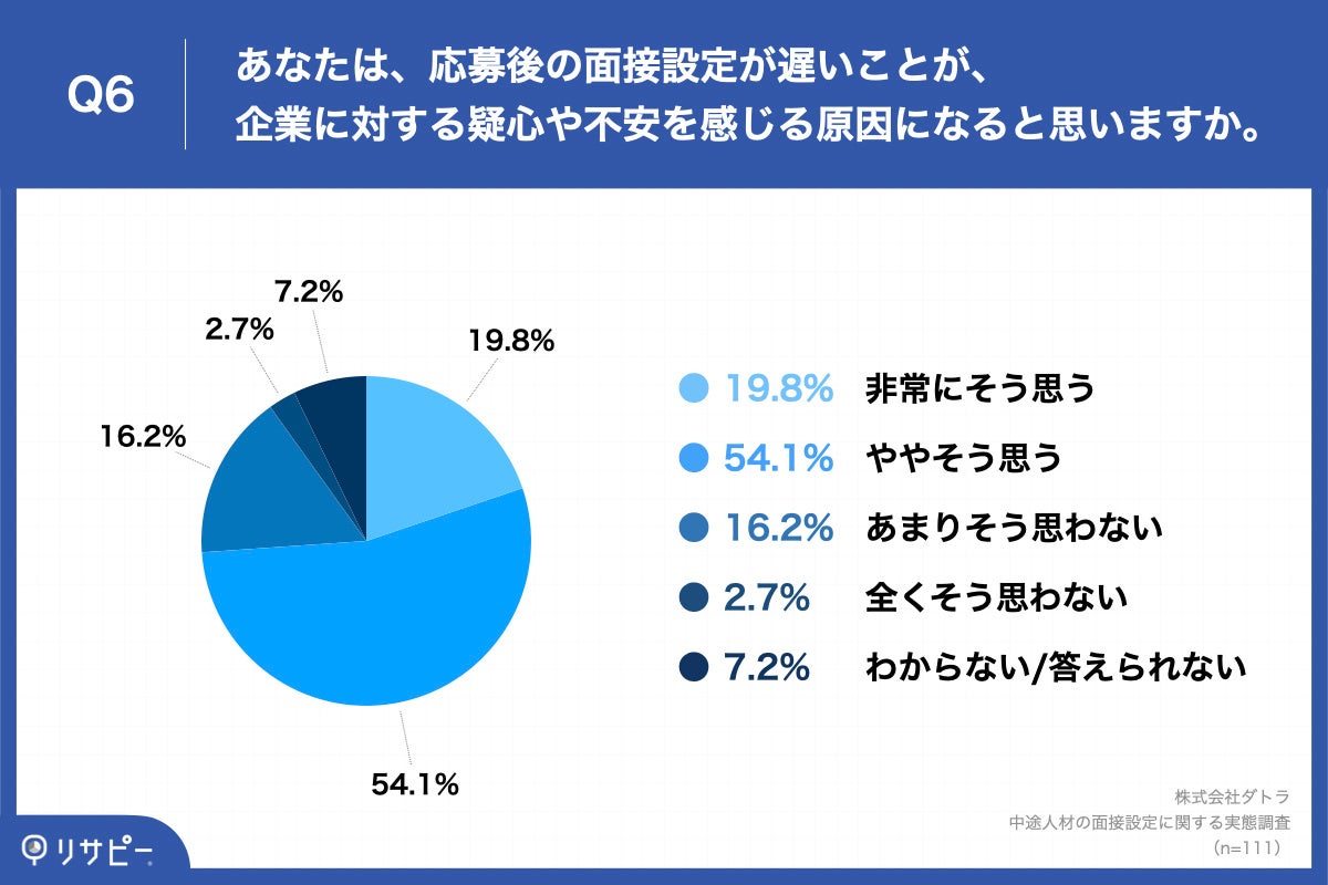 Q6.あなたは、応募後の面接設定が遅いことが、企業に対する疑心や不安を感じる原因になると思いますか。