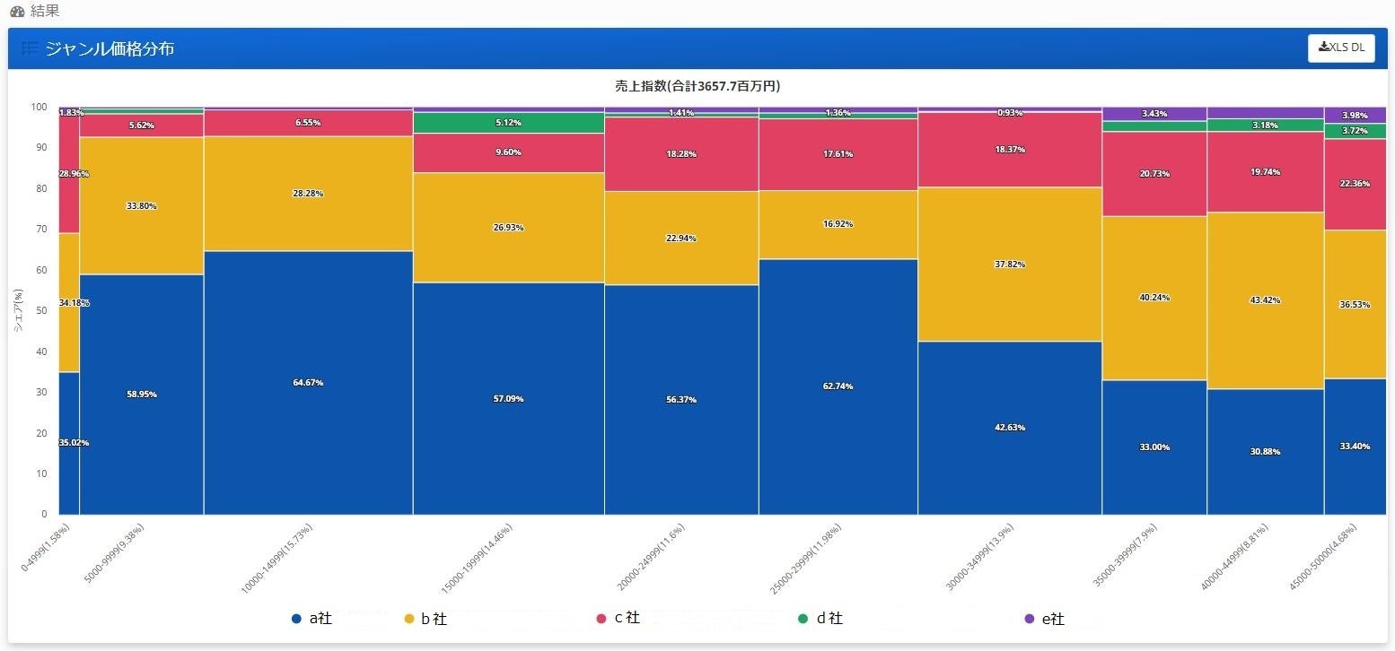 例： 「楽天市場」で2021年に売れた5万円以下の「プリンタ」について、X軸を5000円刻みで可視化したメッコチャート＞
