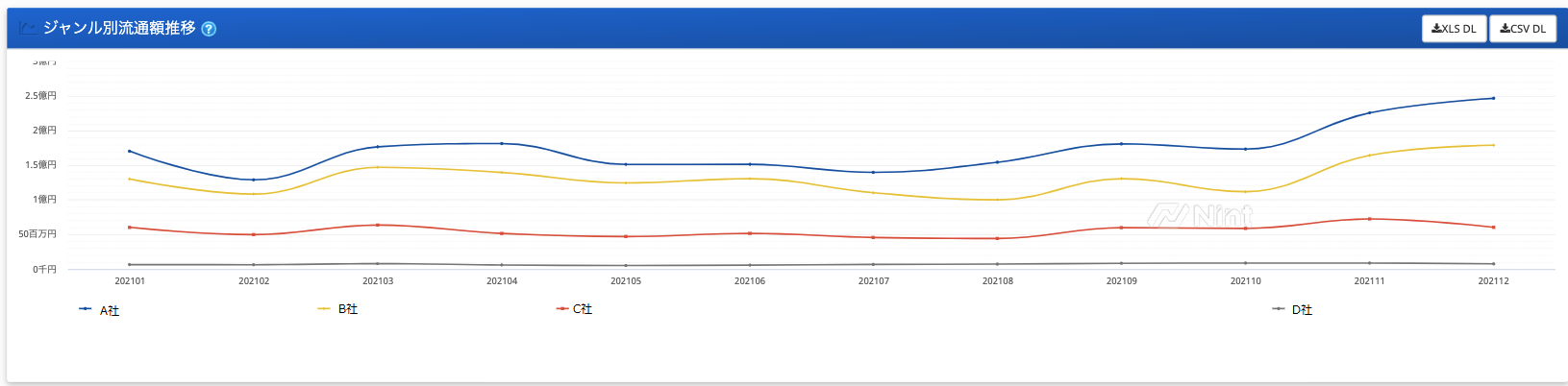ジャンル別流通額推移