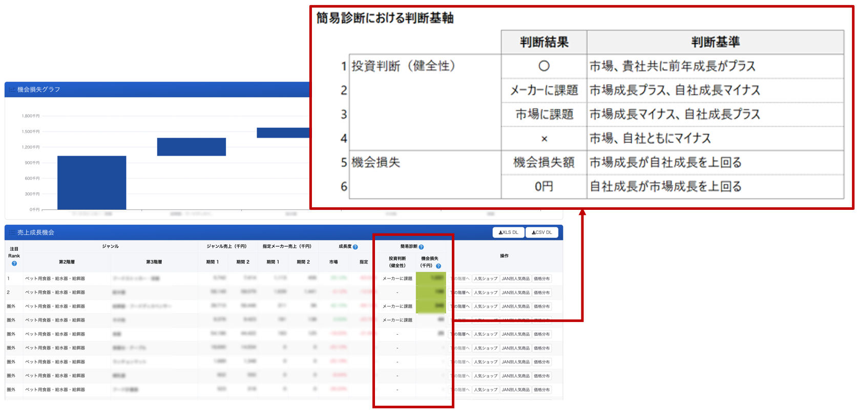 機会損失と成長機会が一目瞭然
