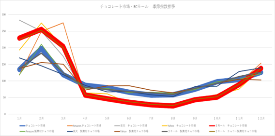 チョコレート市場・ECモール季節指数推移