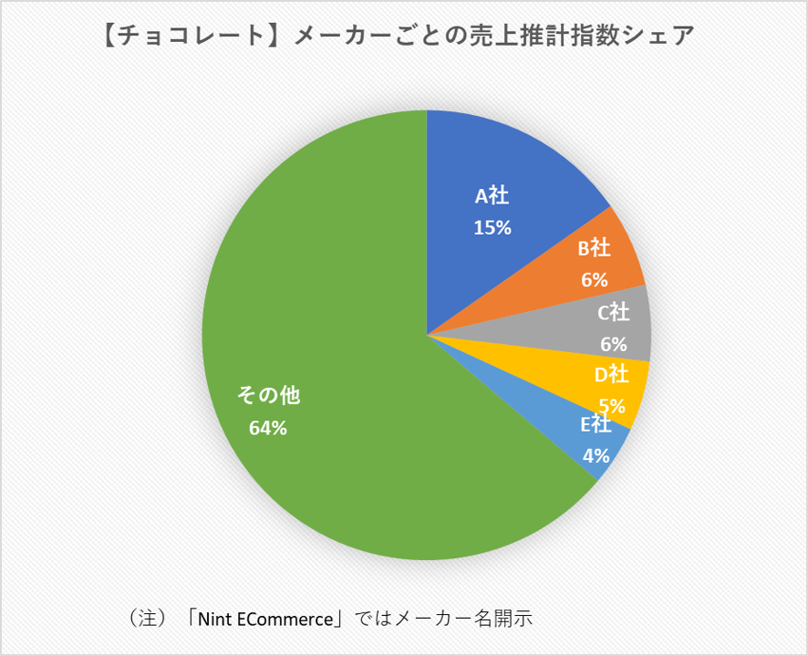 ［チョコレート］メーカーごとの売上推計指数シェア