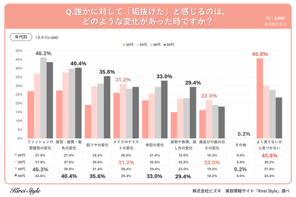 年代別の垢抜け感じ方の違いのグラフ