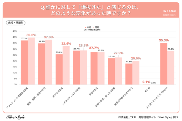 未婚・既婚別の垢抜け認識の差のグラフ