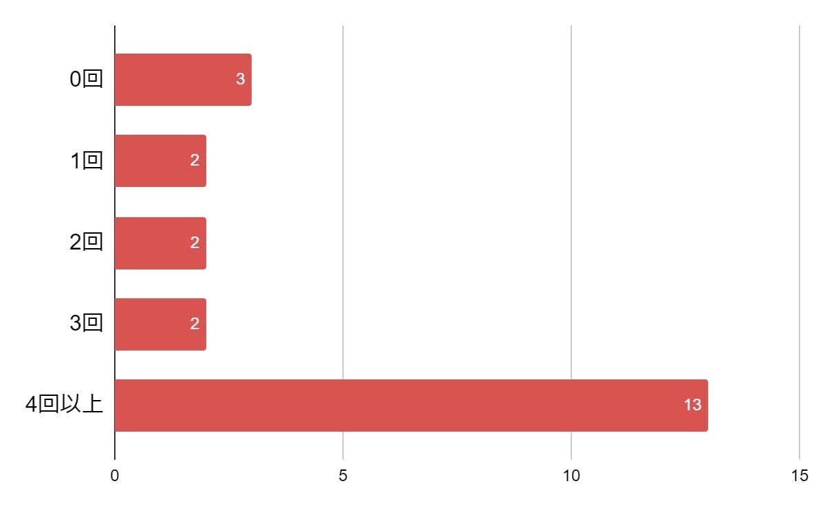 1週間のうち食材の買い出しに行く回数（yathar登録店舗様への調査より）