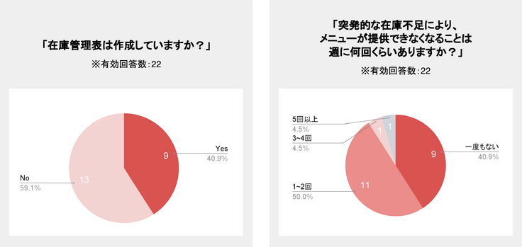 在庫管理に関するアンケート結果（yathar登録店舗様への調査より）