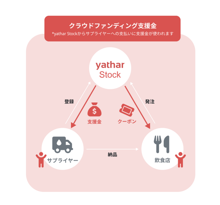 「yathar Stock」の仕組みを用い、一度切りの支援に止まらずサステイナブルに貢献を行うモデル