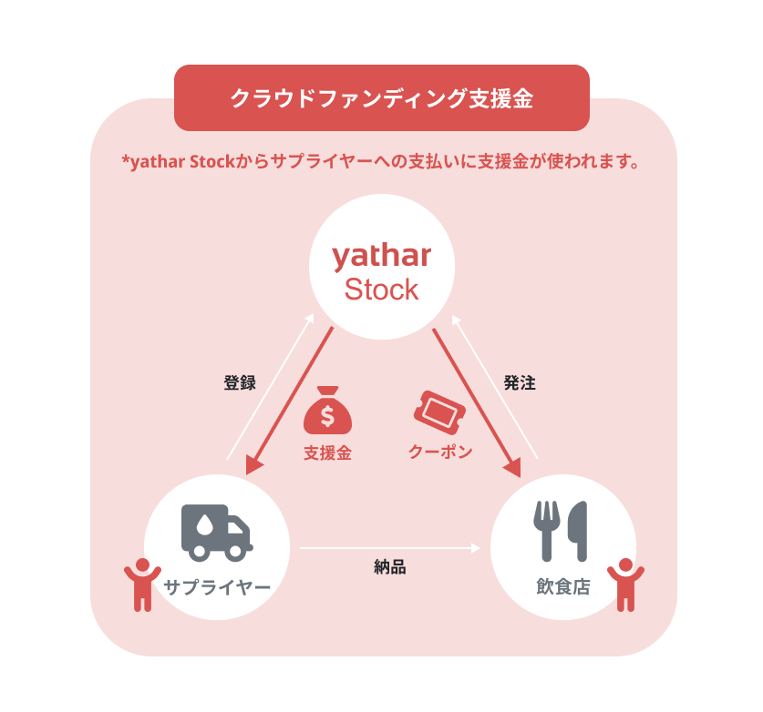 「yathar Stock」の仕組みを用い、一度切りの支援に止まらずサステイナブルに貢献を行うモデル