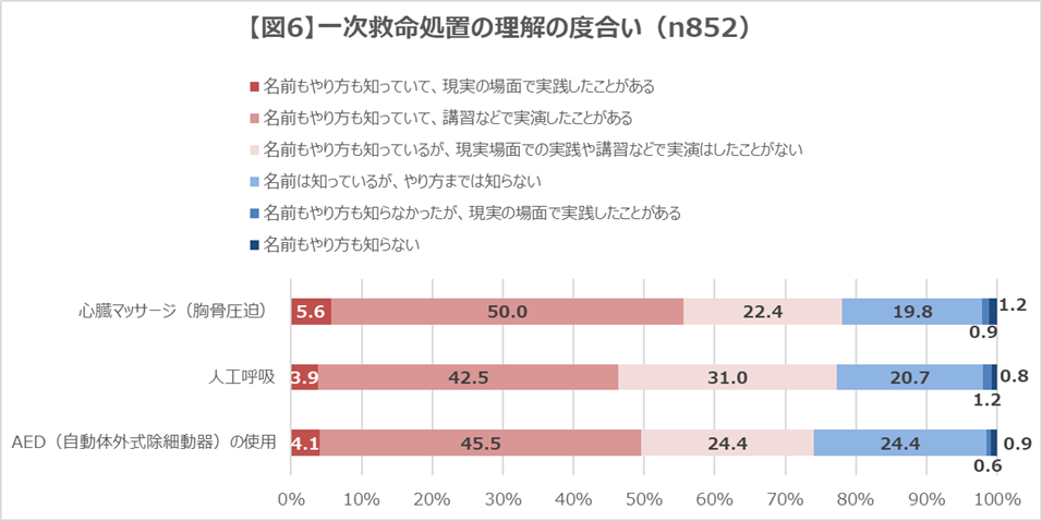 【図６】一次救命処置の理解の度合い