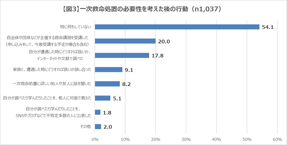 【図３】一次救命処置の必要性を考えた後の行動